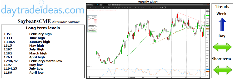 Soybeans CME