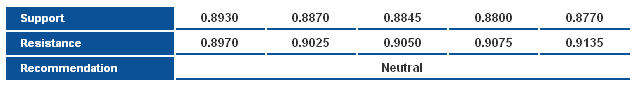 AUDUSD_S&R