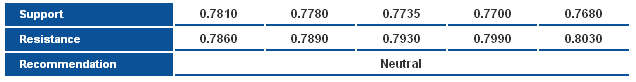 NZDUSD_S&R