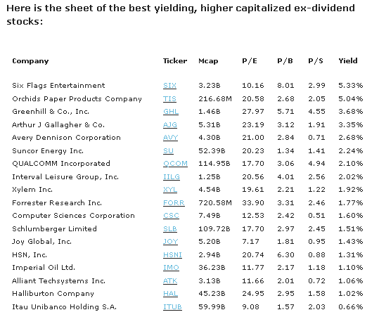 higher capitalized ex-dividend stocks