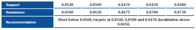 EURGBP_S&R