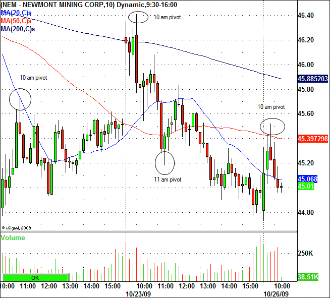 Trading Day Pivot Points