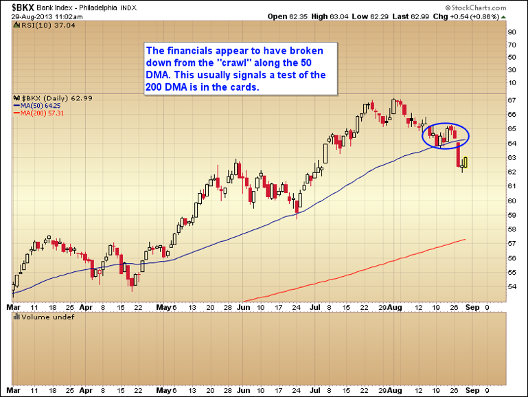 The Philadelphia Bank Index