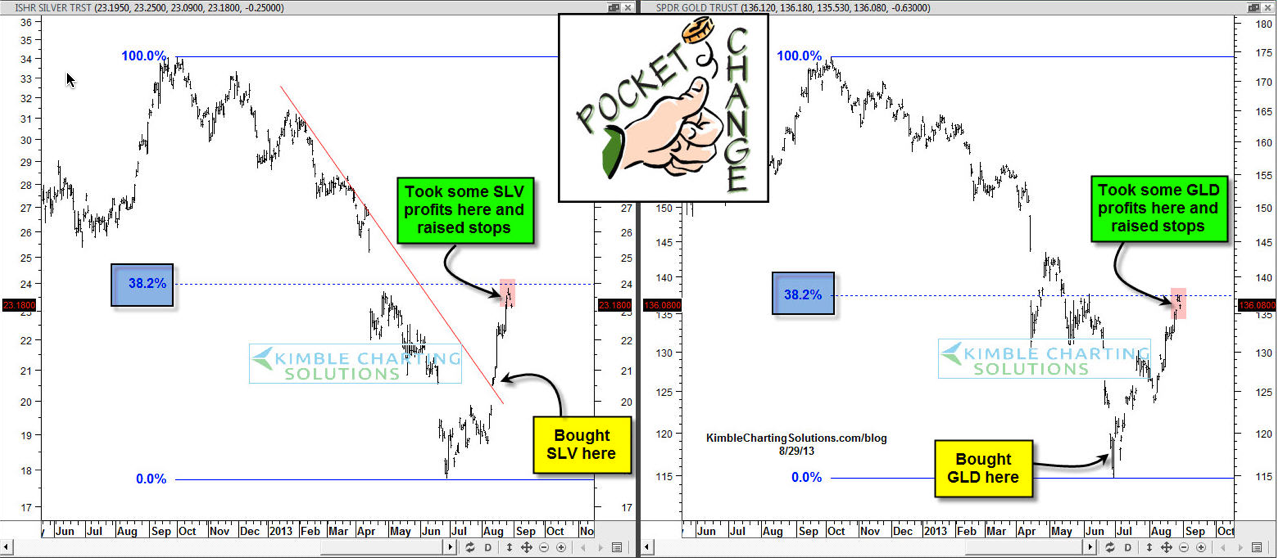 iShares Silver And SPDR Gold