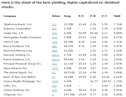 Higher capitalized ex-dividend stocks