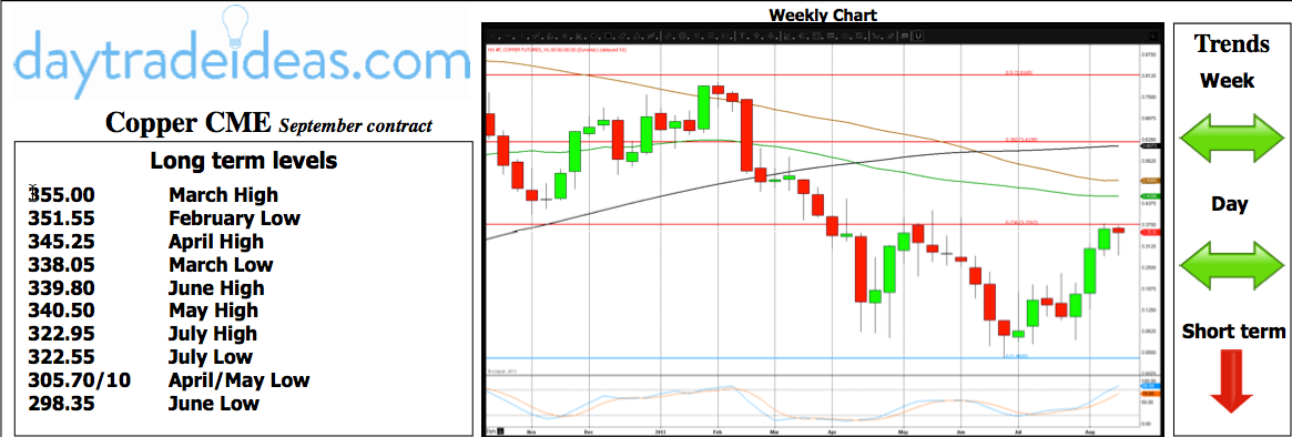 Copper's Technical Outlook