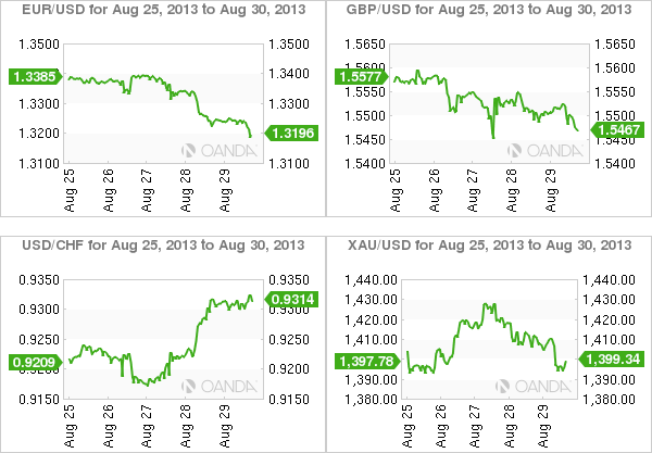 Major FX Pairs
