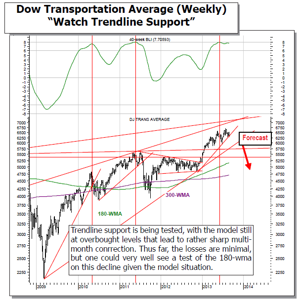 Dow Transportation Average