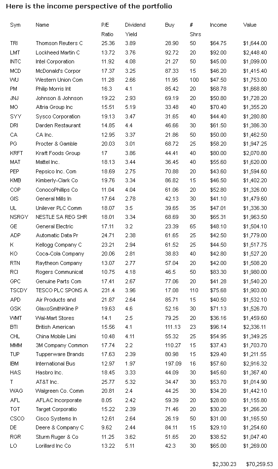 income perspective of the portfolio