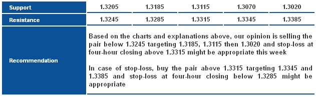 EURUSD_S&R