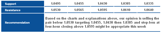 USDCAD_S&R