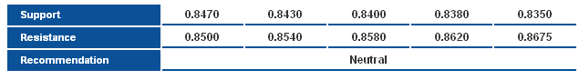 AUDUSD_S&R