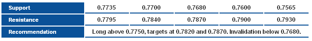 NZDUSD_S&R