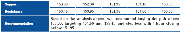 GBPJPY_S&R