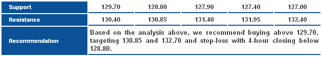 EURJPY_S&R