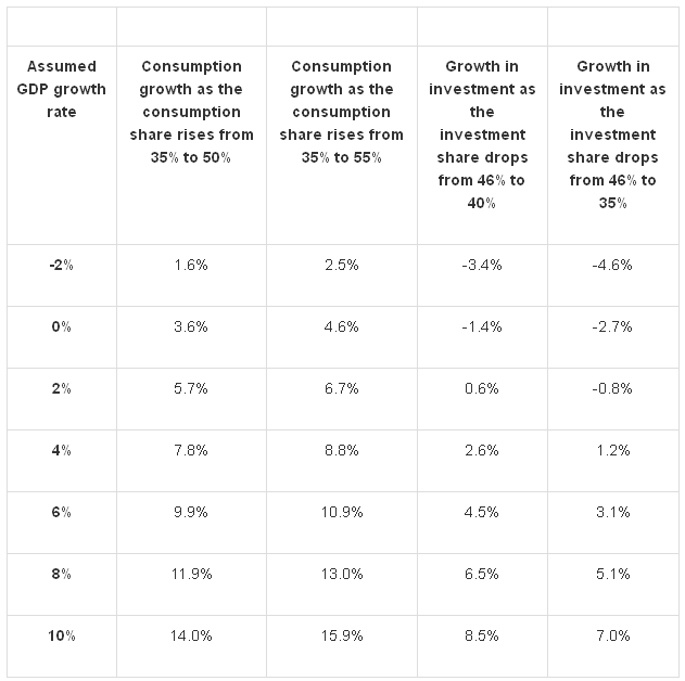 GDP, CONSUMPTION, AND INVESTMENT GROWTH