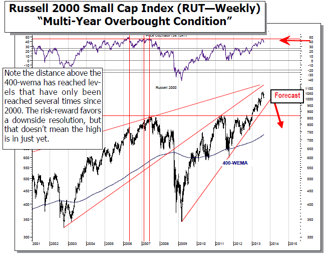 Russell 2000 Small Cap Index