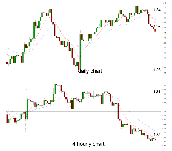 Daily Chart 4 Hourly Chart