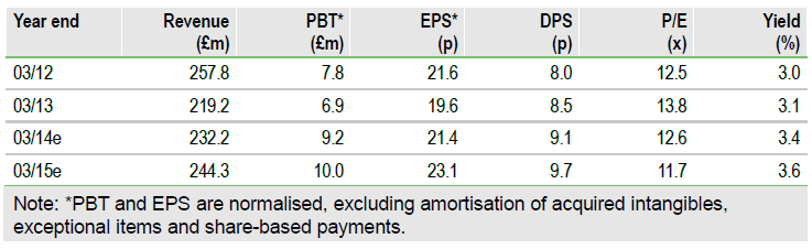 Acal Financials