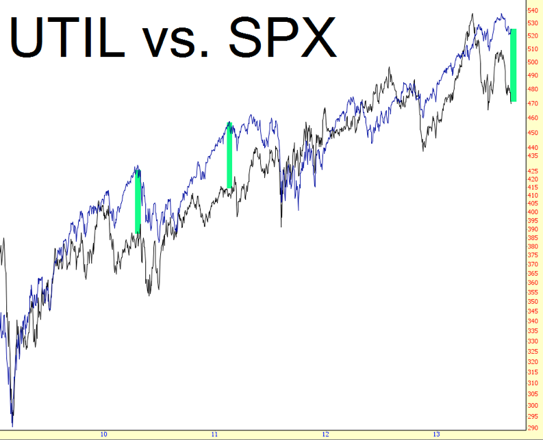 Utilities And The S&P 500