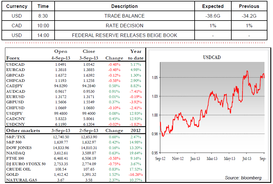 NBC Daily Forex