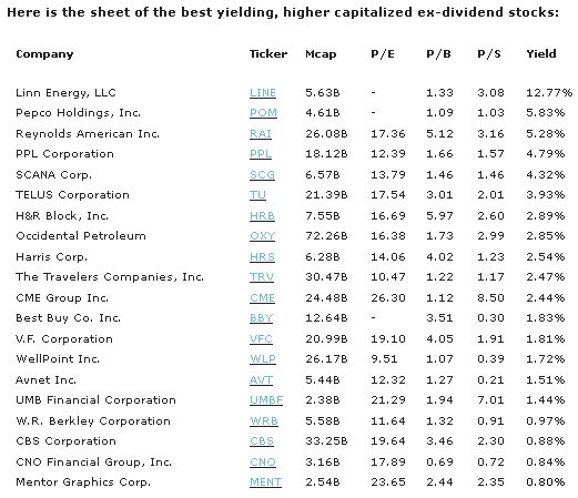 Ex-Dividend Stocks