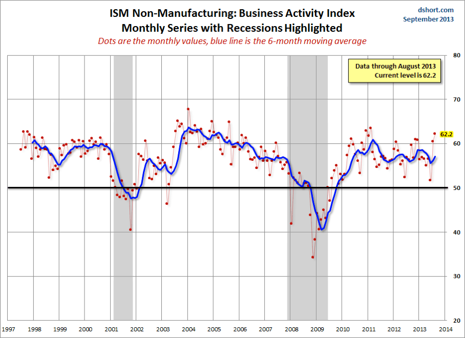 ISM Business Activity Index