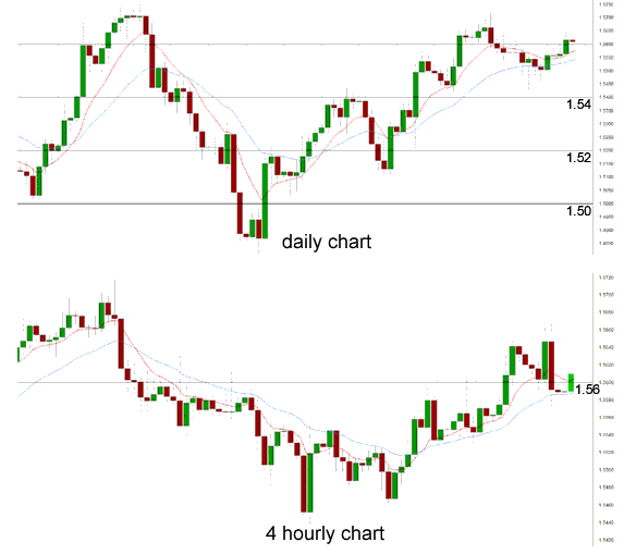 Daily Chart 4 Hourly Chart Daily Chart 4 Hourly Chart