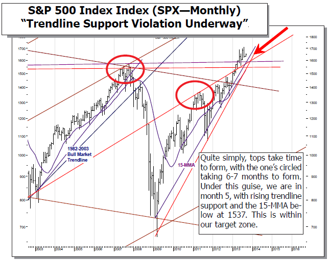 S&P 500 Index Index