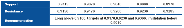 AUDUSD_S&R