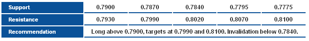 NZDUSD_S&R