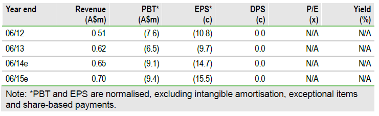 Circadian Financials