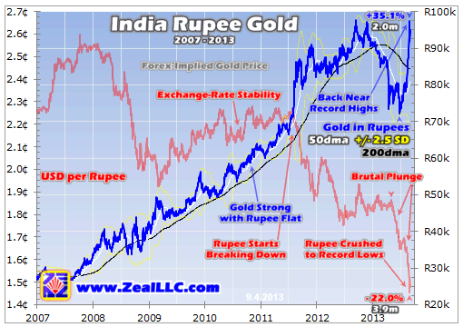 India Rupee Gold