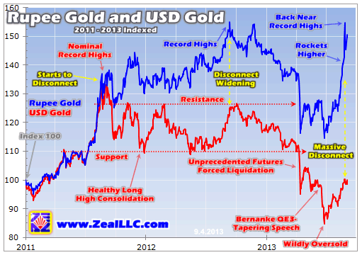 Rupee Gold and USD Gold