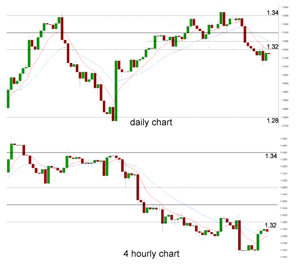 Daily Chart 4 Hourly Chart Daily Chart 4 Hourly Chart