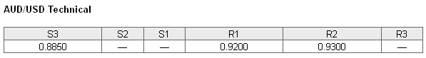 AUDUSD Technical