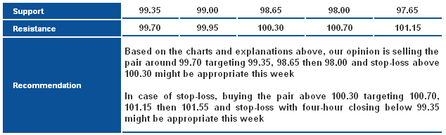 USDJPY_S&R