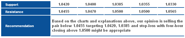 USDCAD_S&R