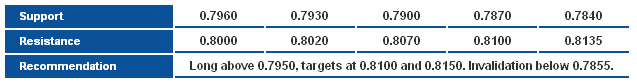 NZDUSD_S&R