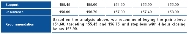 GBPJPY_S&R