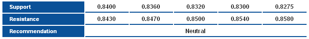 EURGBP_S&R