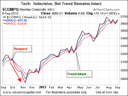 The Nasdaq