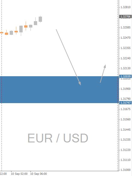 EURUSD