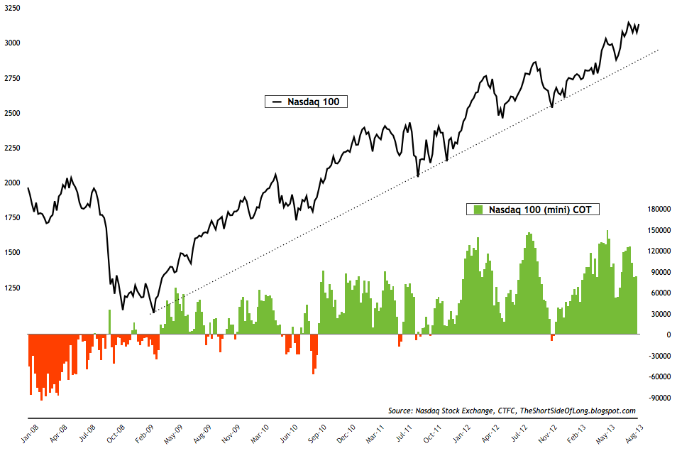 The Nasdaq