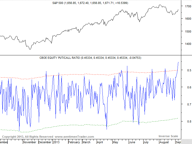 S&P 500 And CBOE Put/Call Ratio