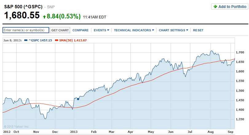 The S&P 500