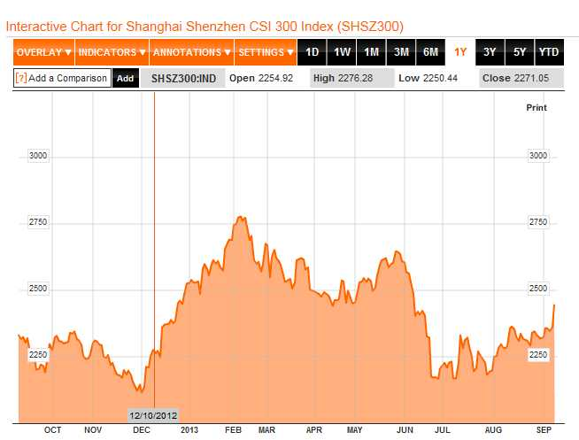 The Shanghai Index