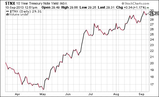 Ten-Year Treasury Yield Index