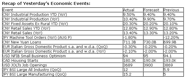 Economic Events