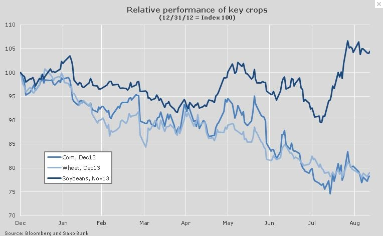 Relative Performance Of Key Crops